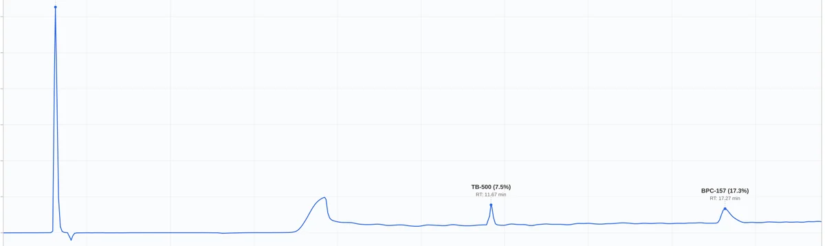 HPLC chromatogram for Glow Blend lot CO703836