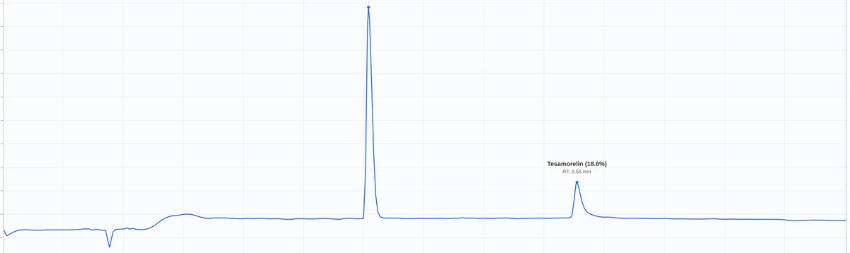 HPLC chromatogram for Tesamorelin / Ipamorelin lot GQ704384